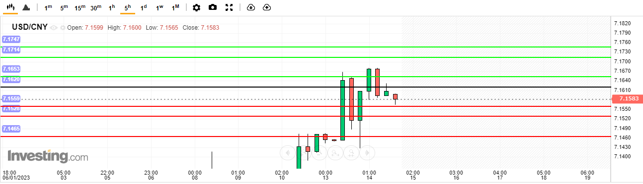 USD/CNY Analysis today