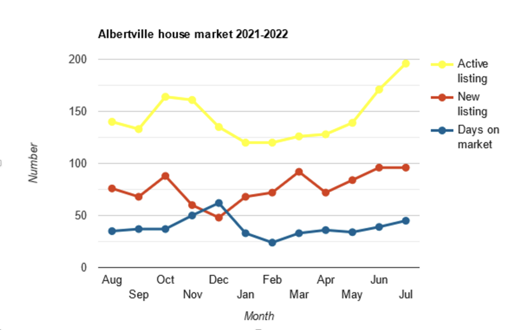 Chart Showing Average Time On Market A House Is In Albertville Alabama