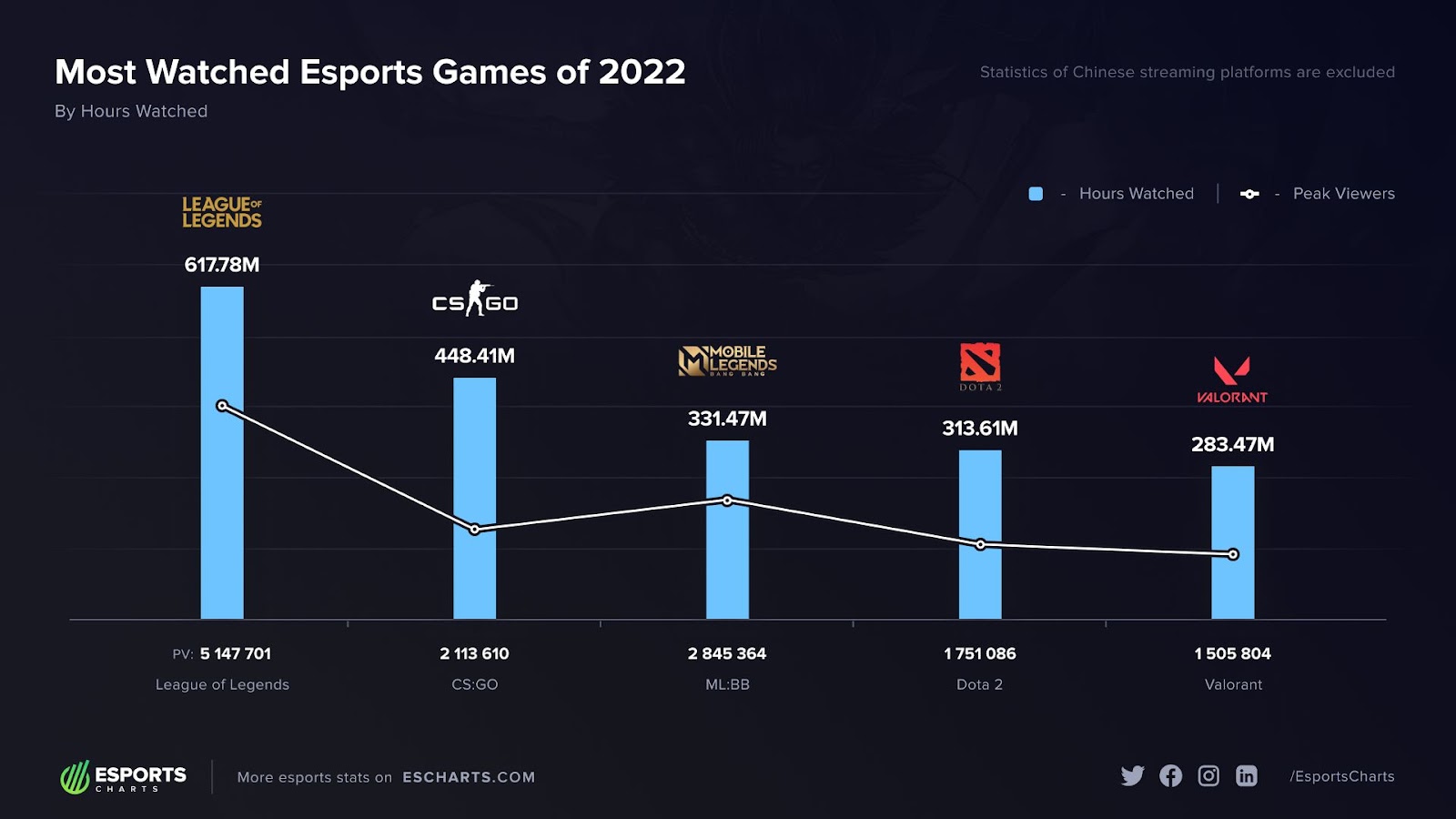 статистика по найбільшій кількості переглядів на e-sport турнірах