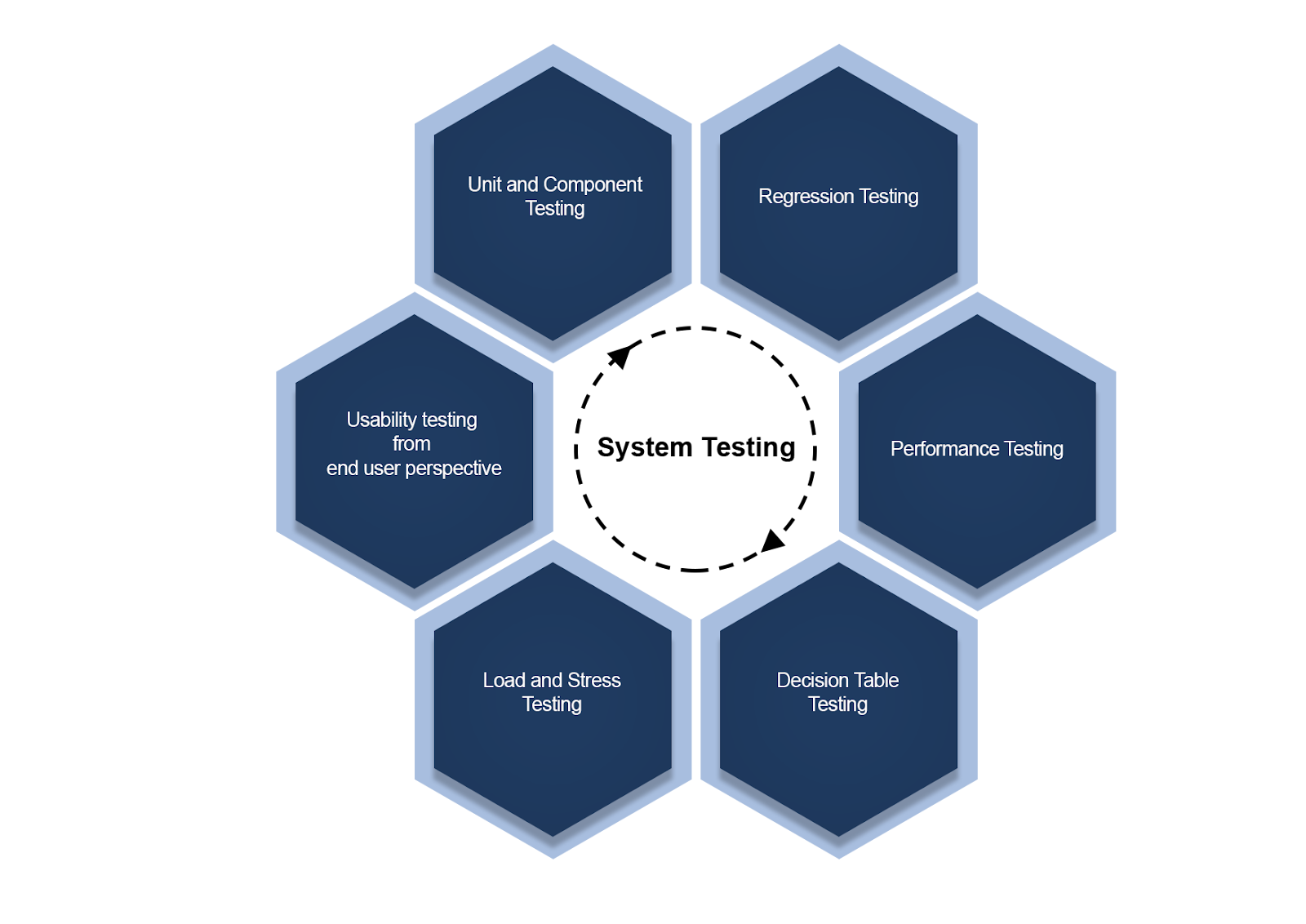 Types of System Testing