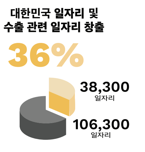 한국의 기업과 수출 관련 일자리에 기여하는 경제 및 수출 효과를 보여주는 통계입니다.