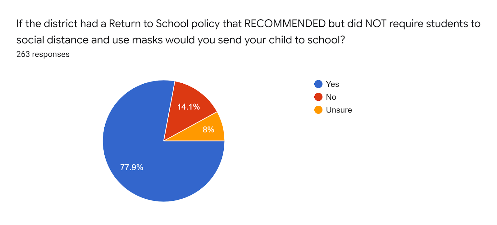 Forms response chart. Question title: If the district had a Return to School policy that RECOMMENDED but did NOT require students to social distance and use masks would you send your child to school?. Number of responses: 263 responses.