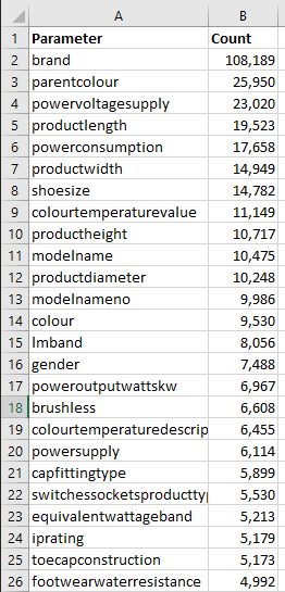DataFrame showing Parameter and Count