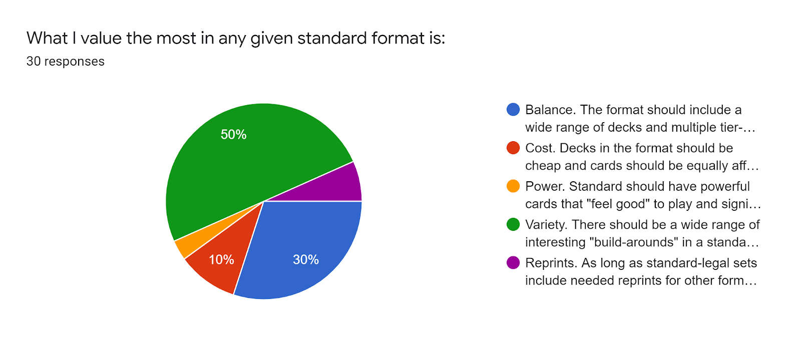 Forms response chart Question title What I value the most in any given standard format is Number of responses 30 responses