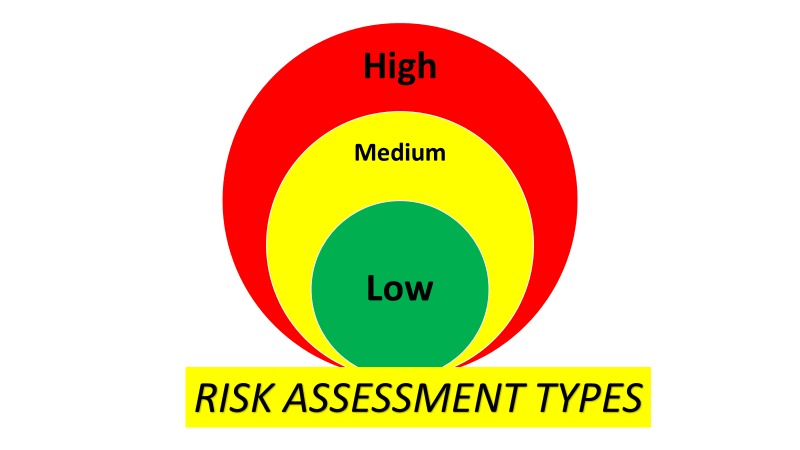 Risk Assessment Types