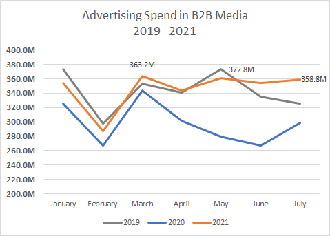 Advertising spend in B2B Media, 2019-2021 Chart
