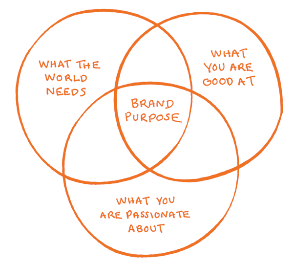 Your brand purpose fits in the middle of what the world needs, what you're good at and what you're passionate about.