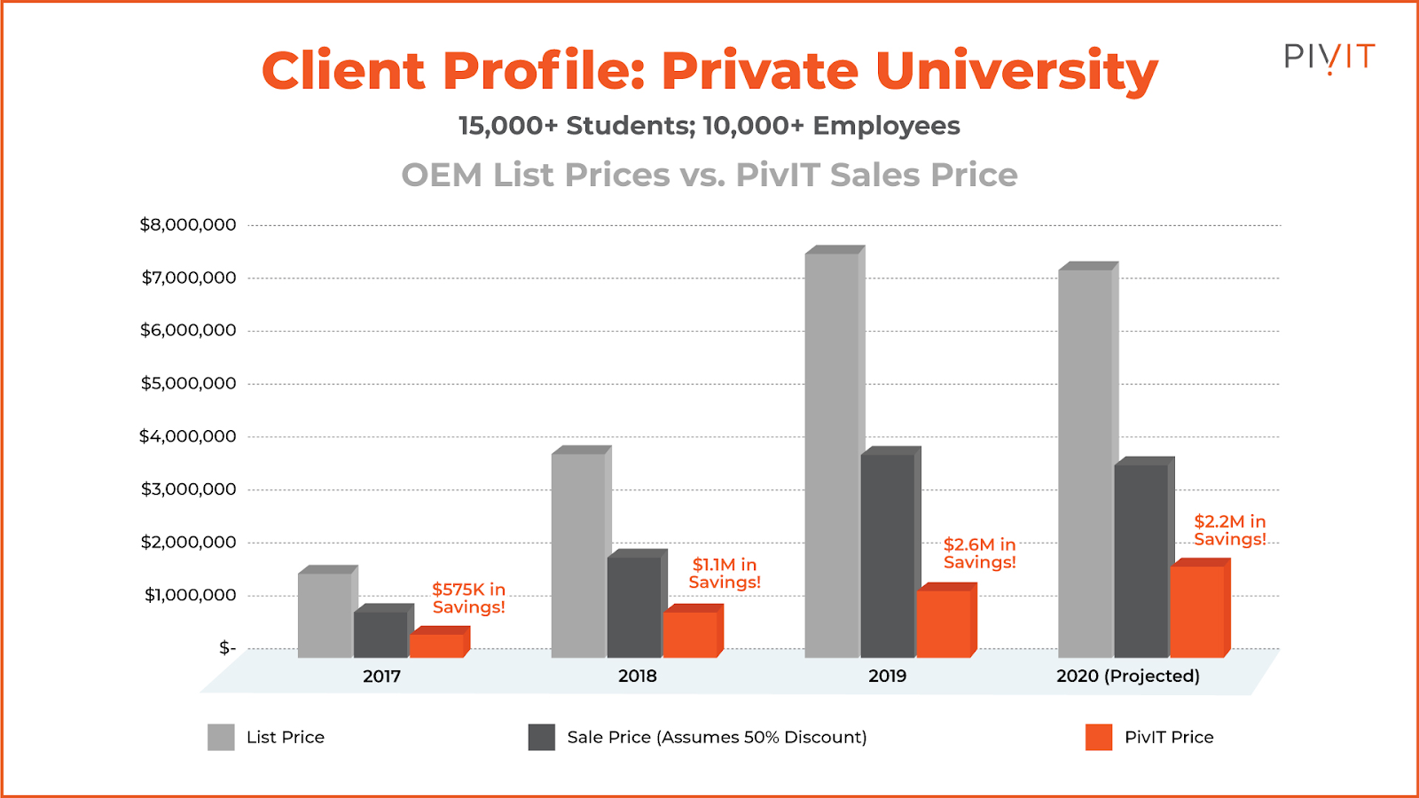 Client profile: private university PivIT savings