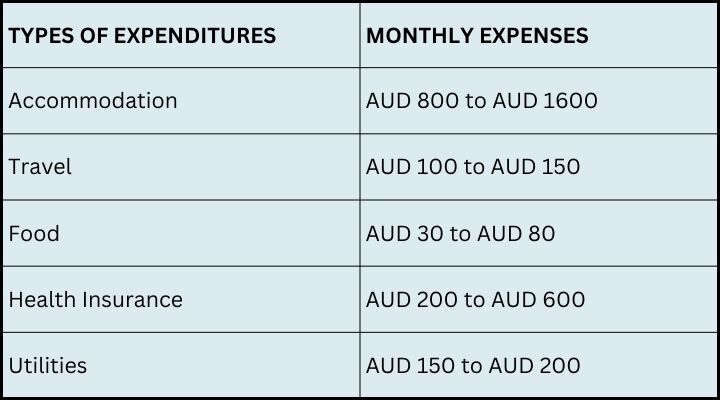 Cost of Living in Australia