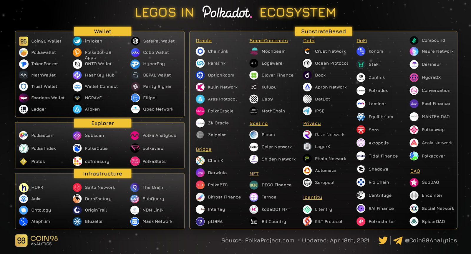 các dự án trên Polkadot