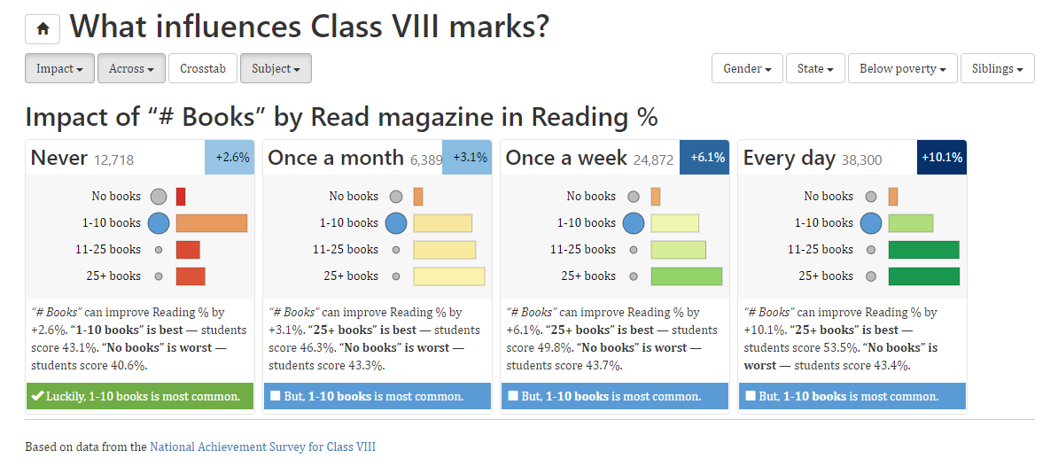 education data analysis and visualization on impact of books on student's marks.