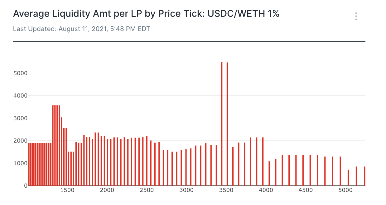 Uniswap data price tick