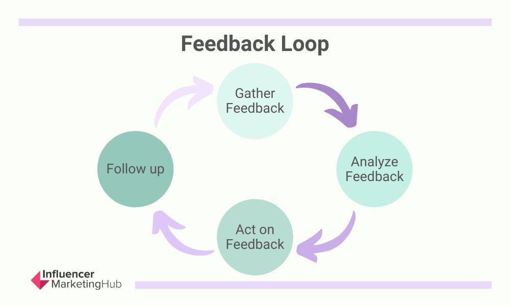 feedback loop for validating your idea.