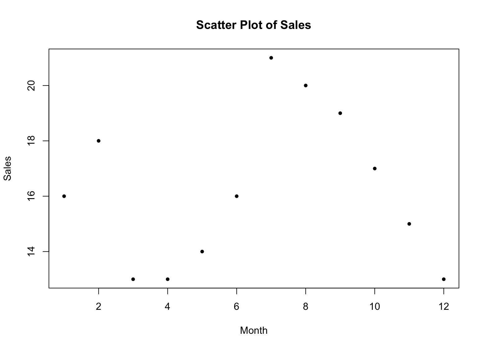 Example of Scatter Plot in R. Source: uedufy.com