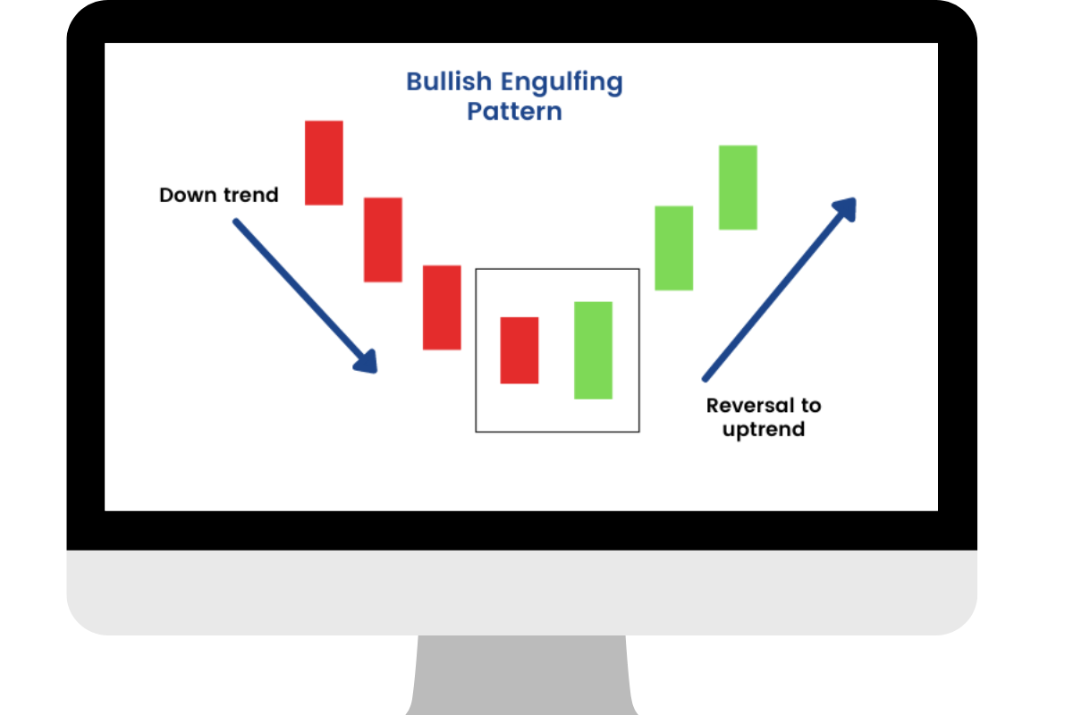 Bullish Engulfing Candlestick Patterns in Trading