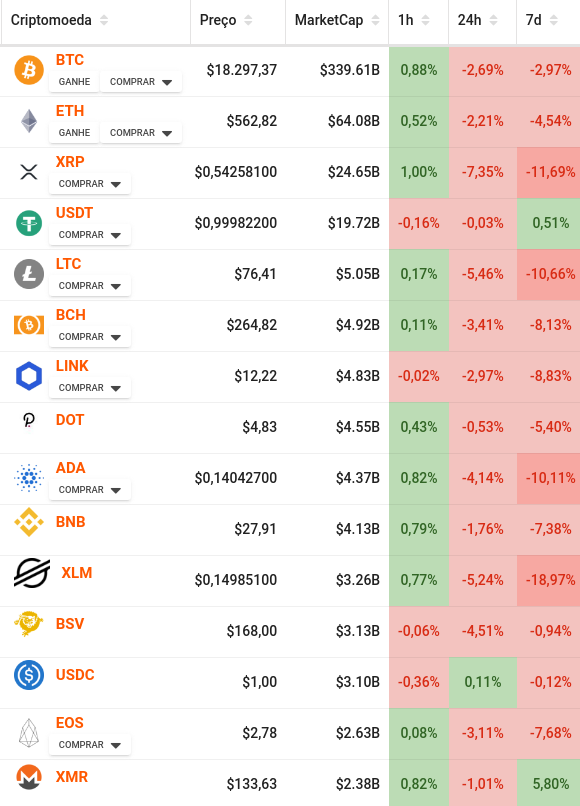 preço de mercado das principais criptomoedas