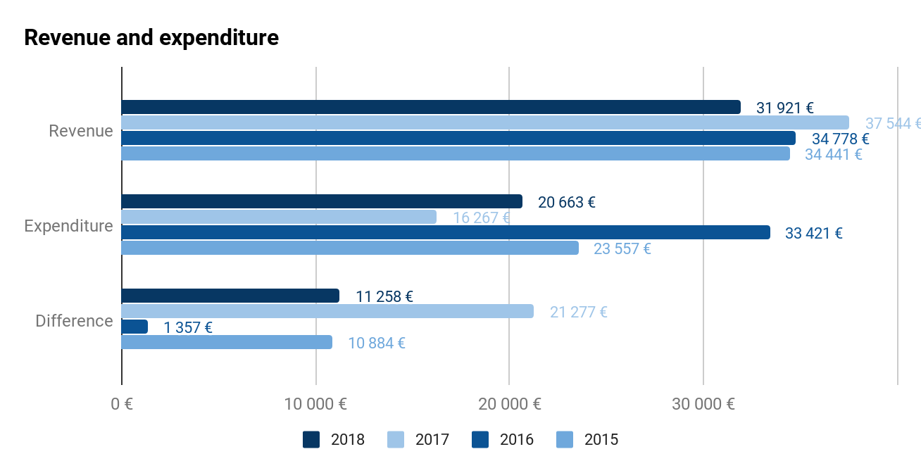 Revenue and expenditure