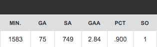 More Stats for an individual goal for the season