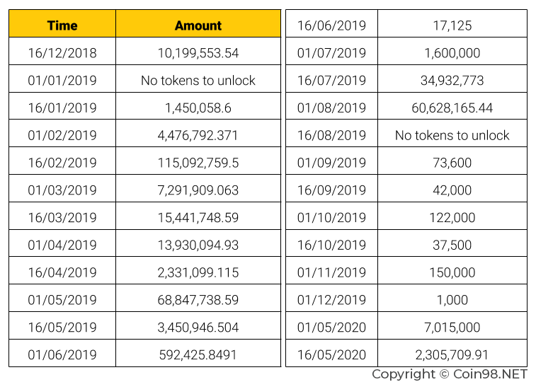 SOLVE Token Release Schedule