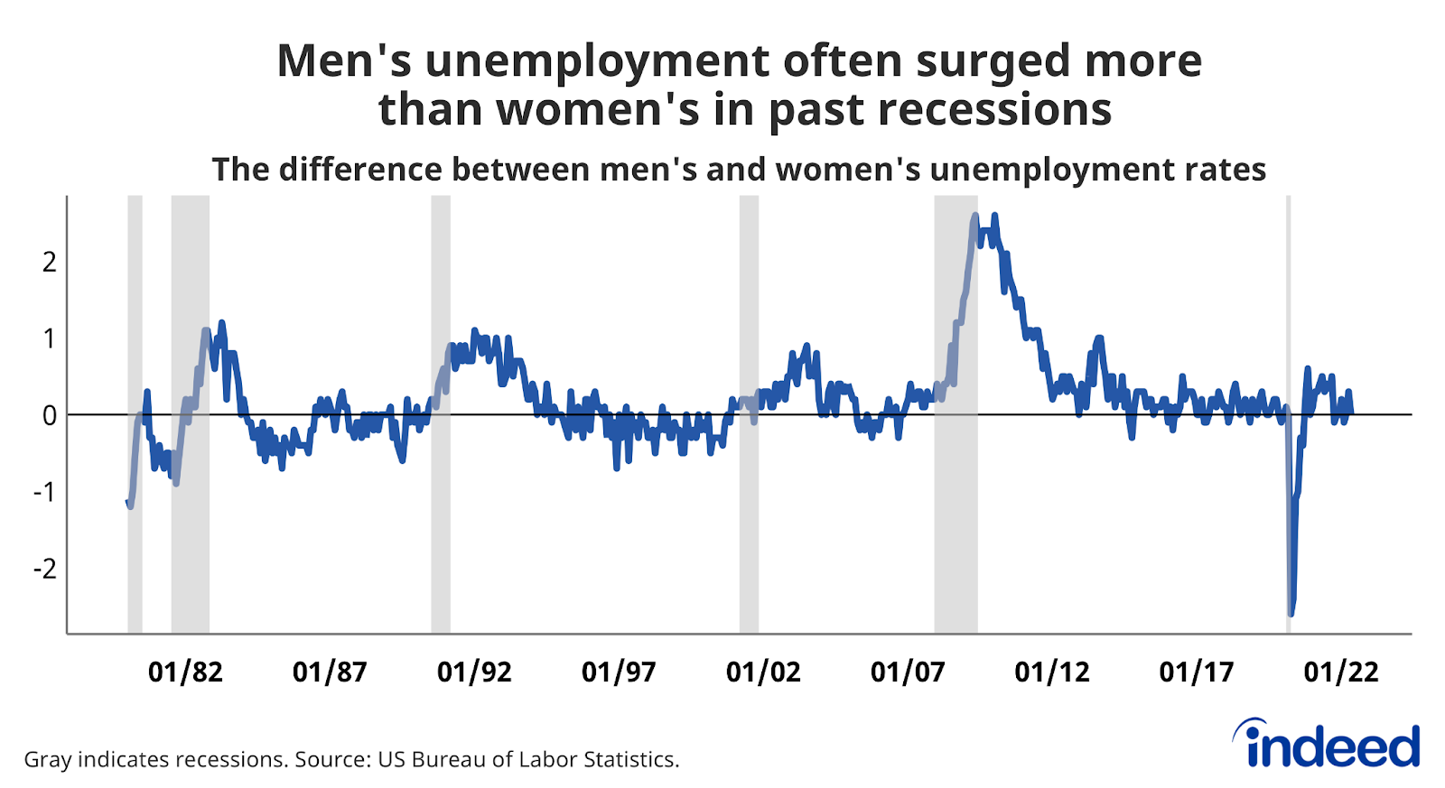 Line graph titled, “Men’s unemployment often surged more than women’s in past recessions.”