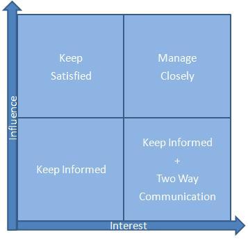 Image result for stakeholder analysis