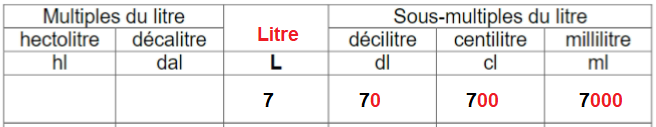 Convertir des litres en sous-multiples