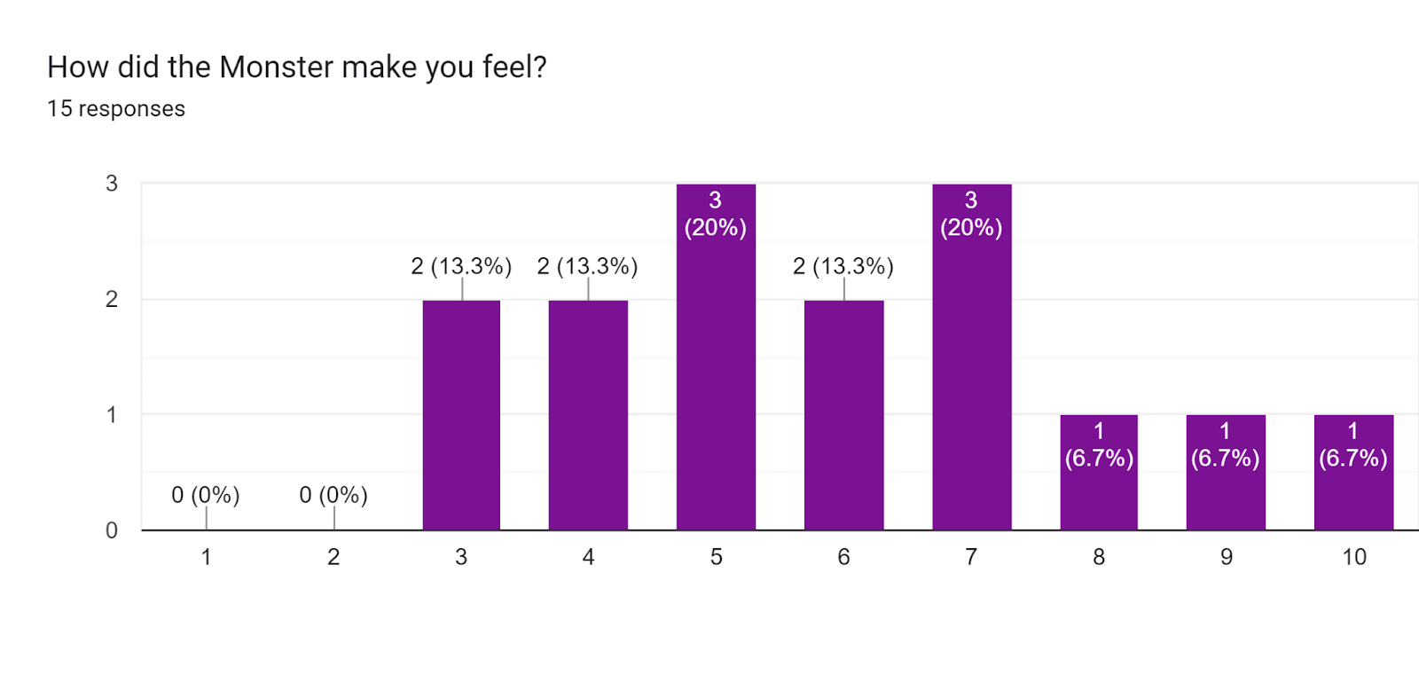 Forms response chart. Question title: How did the Monster make you feel?. Number of responses: 15 responses.
