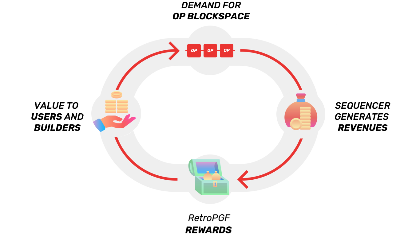 The initial governance model of the blockchain.