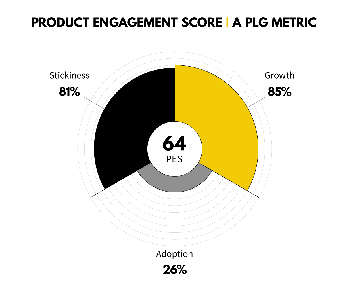 PLG Metric: Product Engagement Score