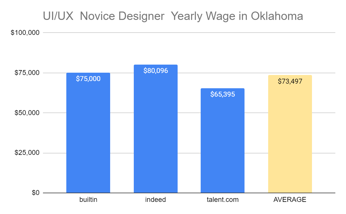 UI/UX Designer Minimum Yearly salary in Oklahoma 