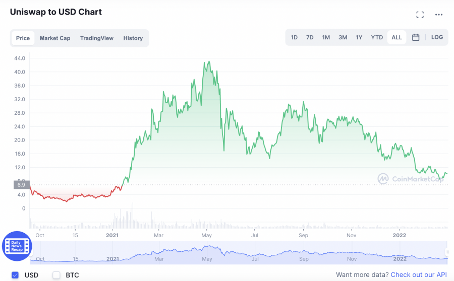 predicción de precio uniswap