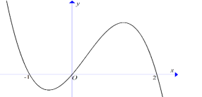 (Chuyên Lam Sơn 2022) Cho hàm đa thức bậc bốn (y = f(x)). Biết đồ thị của hàm số (y = fprime (3 - 2x)) được cho như hình vẽ 1