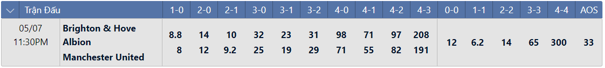 Tỷ lệ tỷ số chính xác Brighton vs MU