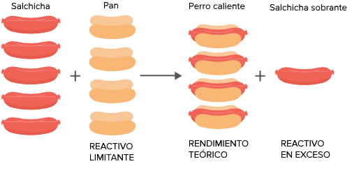 Una reacción con cinco salchichas y cuatro panes reaccionaría para formar cuatro perritos calientes completos y sobraría una salchicha. Los panes son el reactivo limitante y la salchicha que sobra es el reactivo en exceso. Los cuatro perritos calientes completos son el rendimiento teórico.