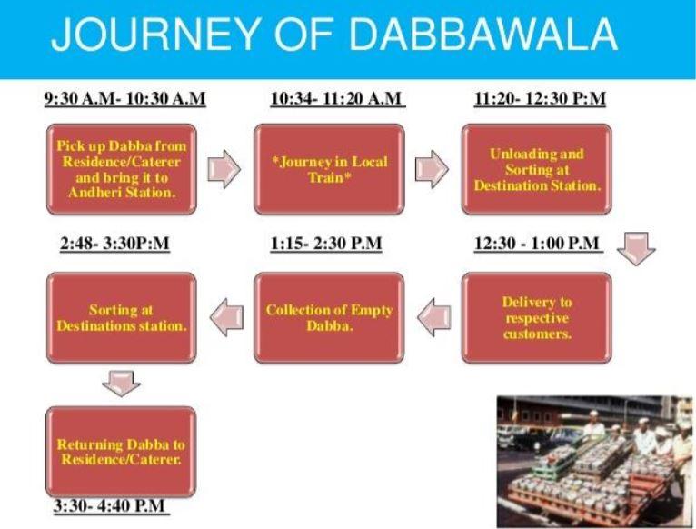 The Dabbawalas of Mumbai – The Discipline of Organizing: 4th Professional  Edition