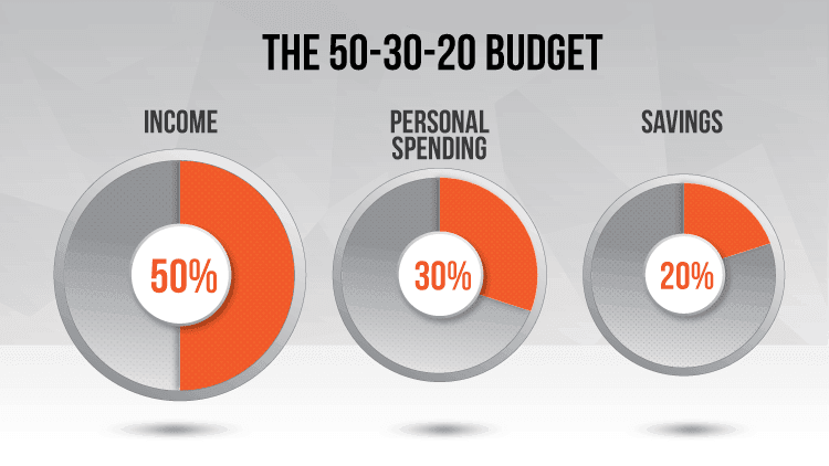 The 50-30-20 Budget Explained - An Easy Budgeting Method To Follow