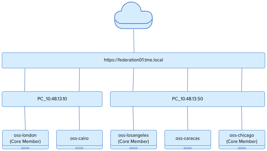 A diagram of a cloud

Description automatically generated with medium confidence