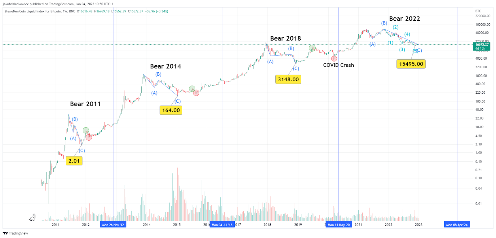 BTC Bear Market Cycles 