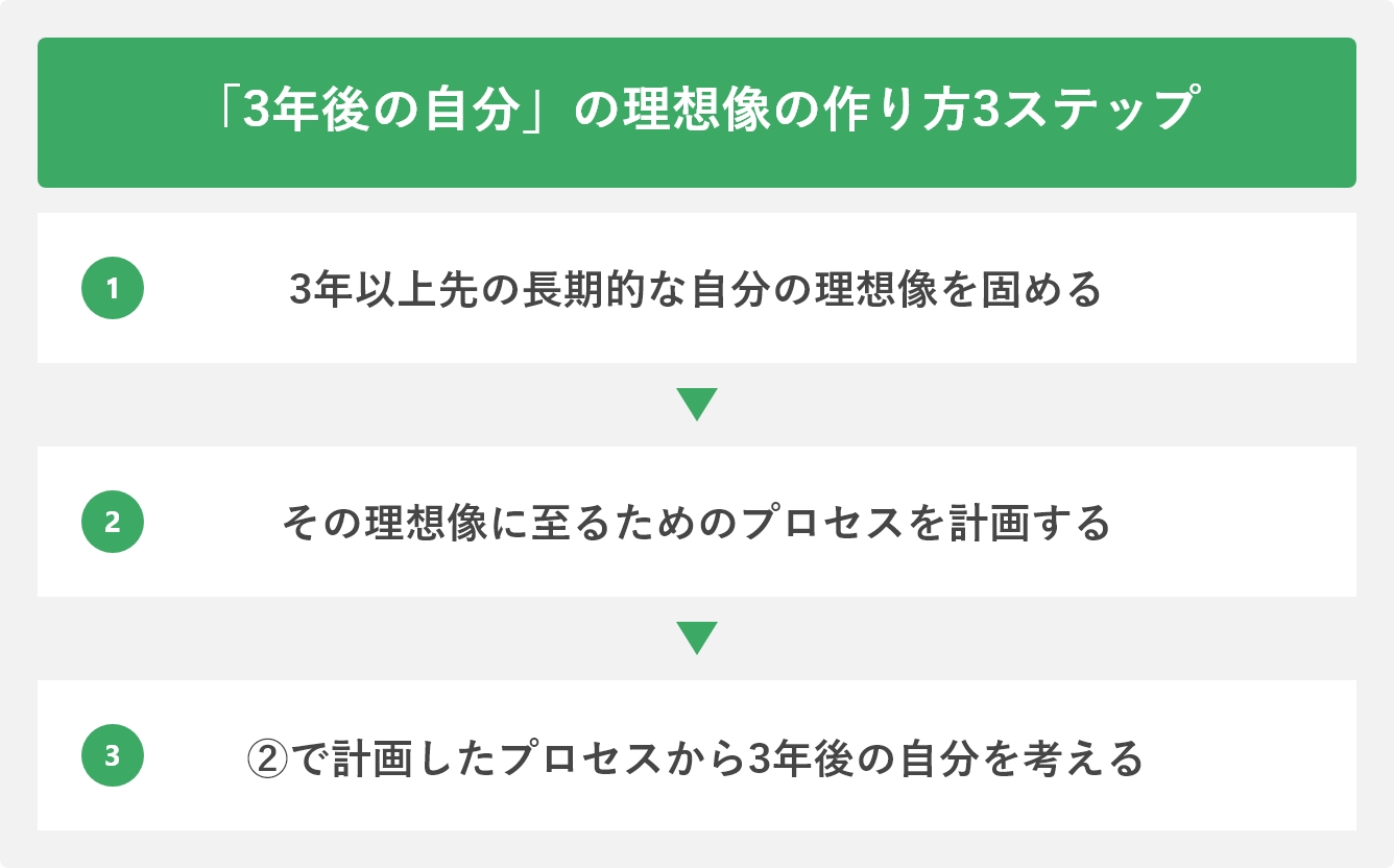 「3年後の自分」の理想像の作り方3ステップ