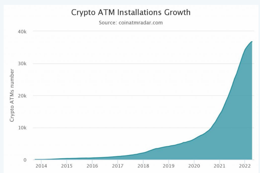 จำนวนตู้ ATM Bitcoin ที่ถูกติดตั้งต่อปี