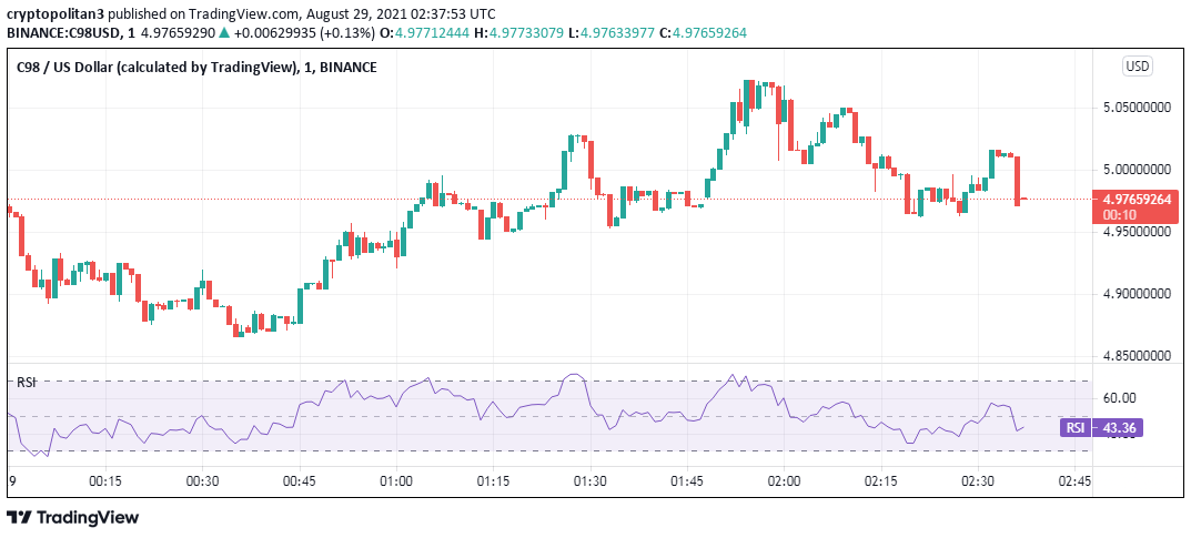 Coin98 price analysis: Will C98 touch $6 over the weekend? 2