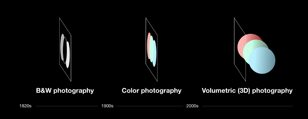 Chart describing the progression of photography from Black and white to Volumetric.  