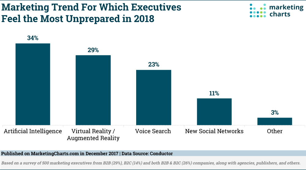 Conductor-Most-Unprepared-for-Marketing-Trend-Dec2017.png