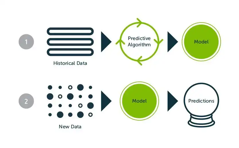 Data Models in Data Mining | Five Top Data Models in Data Mining | Prediction | Hevo Data