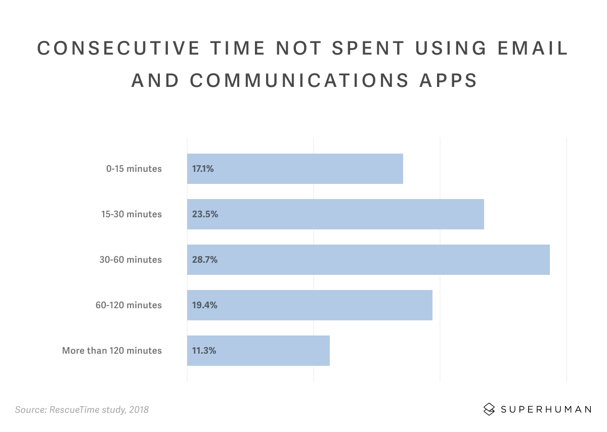 time not spent using email and communication apps