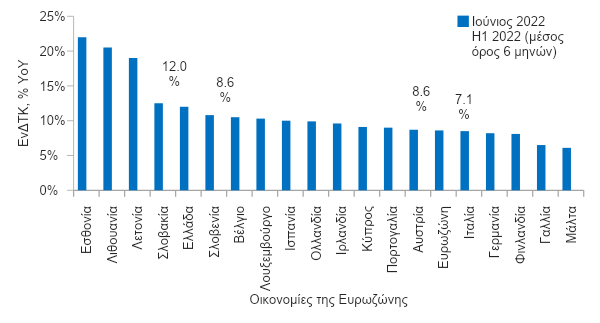 Eurobank: Τα τρία " αγκάθια" για την ελληνική και παγκόσμια οικονομία