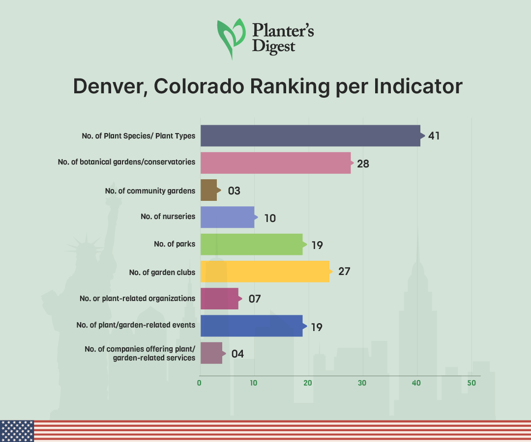  Denver, Colorado Ranking Per Indicator