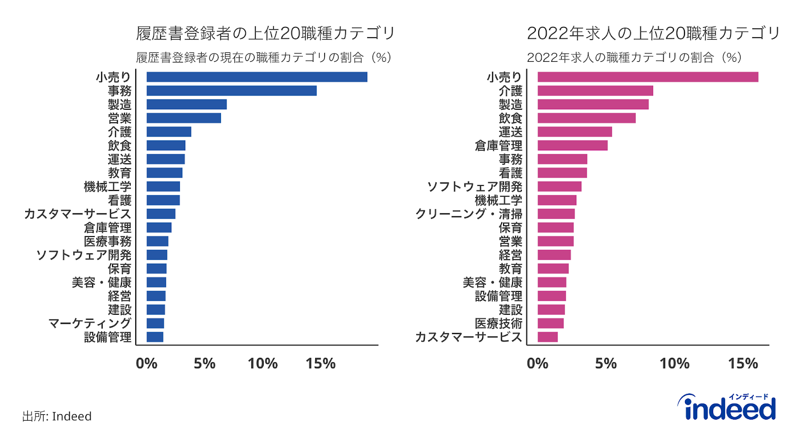 Indeedの日本の職種カテゴリ別の履歴書割合（左図）と2022年求人割合（右図）について、上位20職種カテゴリを掲載。左図は履歴書データ、右図は求人掲載データより算出。