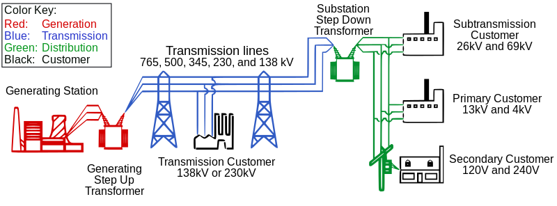 C:\Users\sys\Desktop\electric diagrams\Electricity_grid_simple-_North_America.svg.png