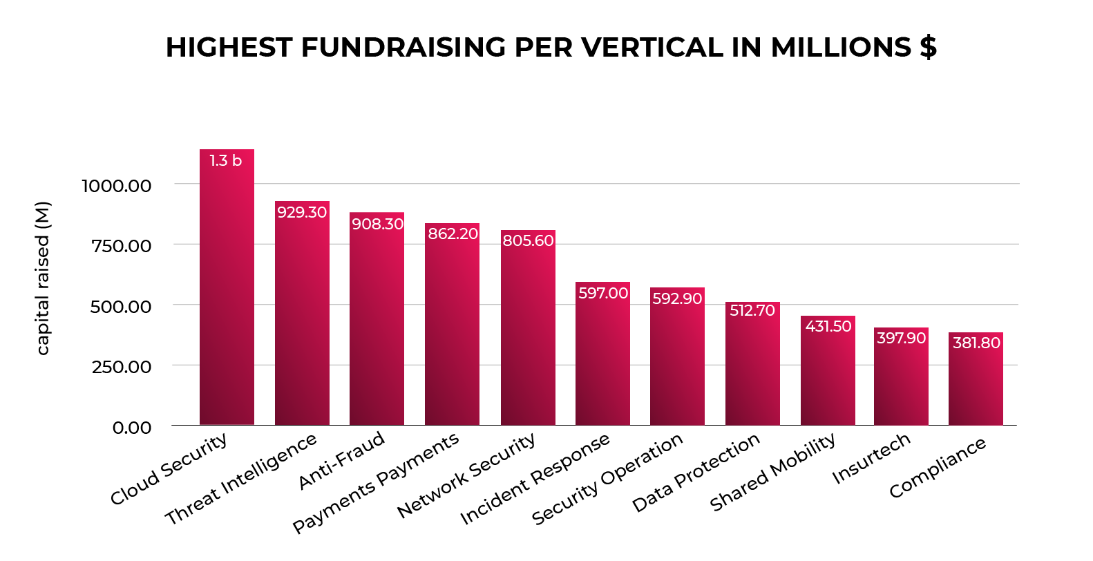 Highest Fundraising Per Vertical in Millions $